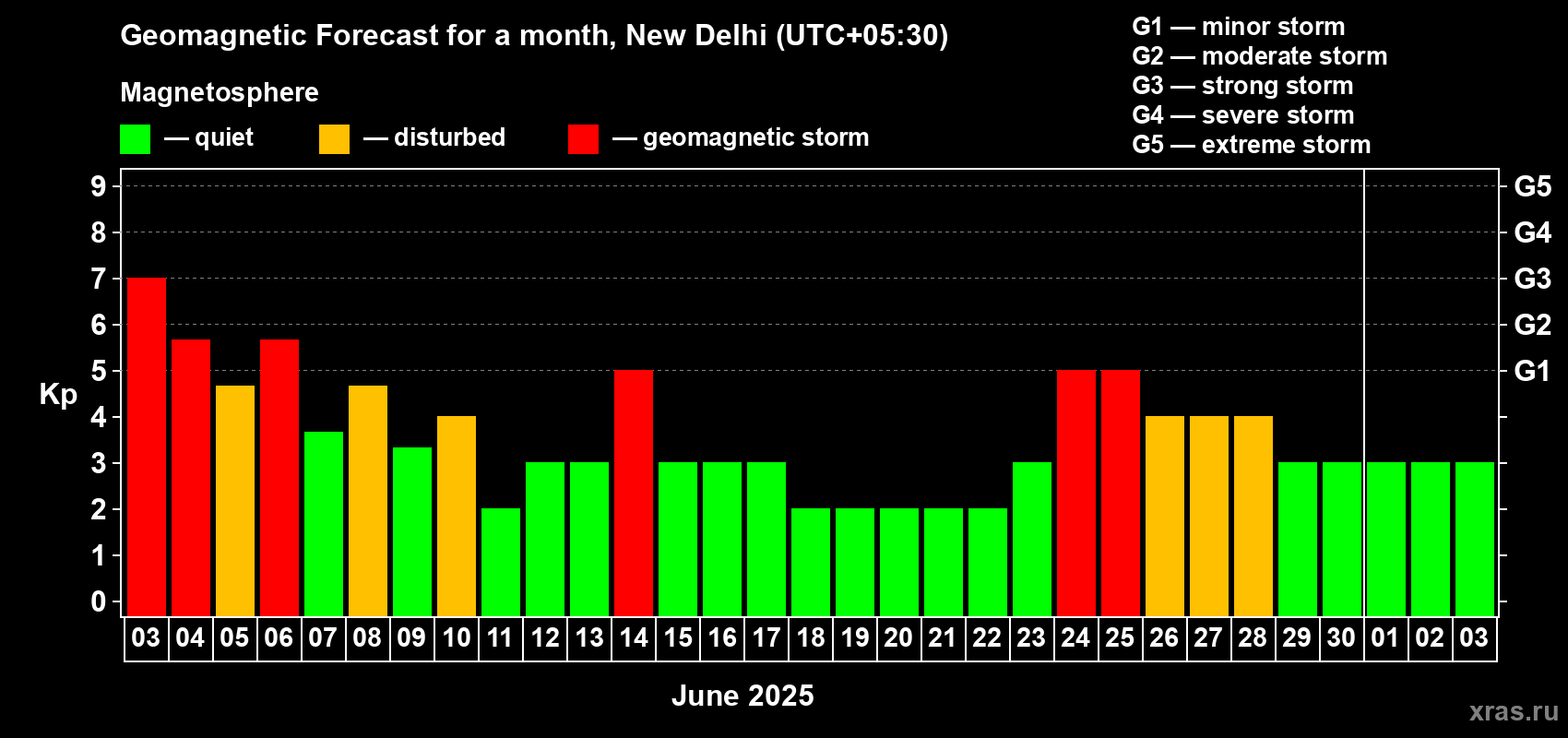 Forecast of the daily maximal value of geomagnetic index Kp for <b>1 month</b> (31 days) <b>from Jun 03, 2025 to Jul 03, 2025</b>