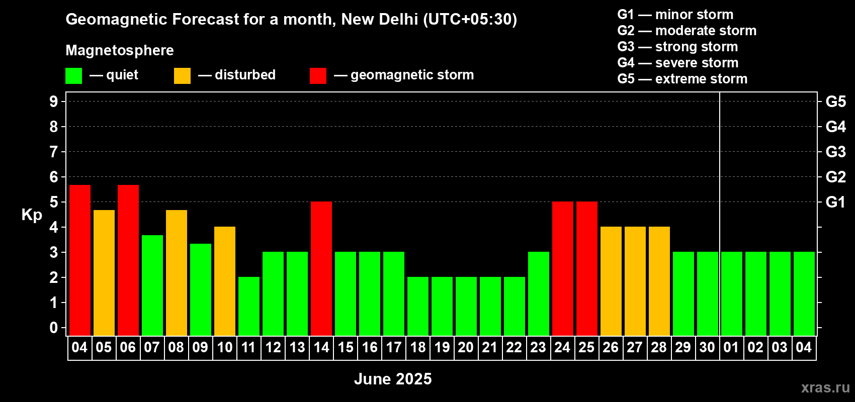 Forecast of the daily maximal value of geomagnetic index Kp for <b>1 month</b> (31 days) <b>from Jun 04, 2025 to Jul 04, 2025</b>