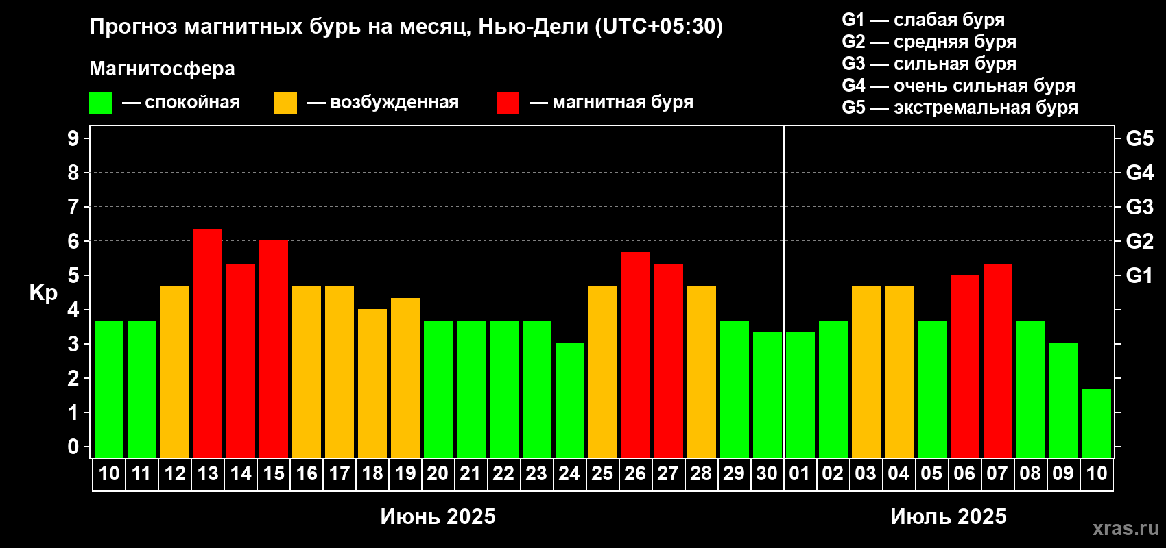 Прогноз максимального суточного геомагнитного индекса Kp на <b>1 месяц</b> (31 день) <b>с 10 июня по 10 июля 2025 г</b>