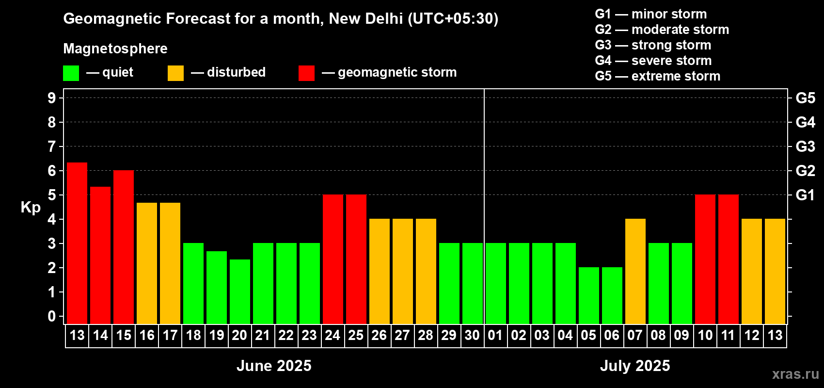 Forecast of the daily maximal value of geomagnetic index Kp for <b>1 month</b> (31 days) <b>from Jun 13, 2025 to Jul 13, 2025</b>