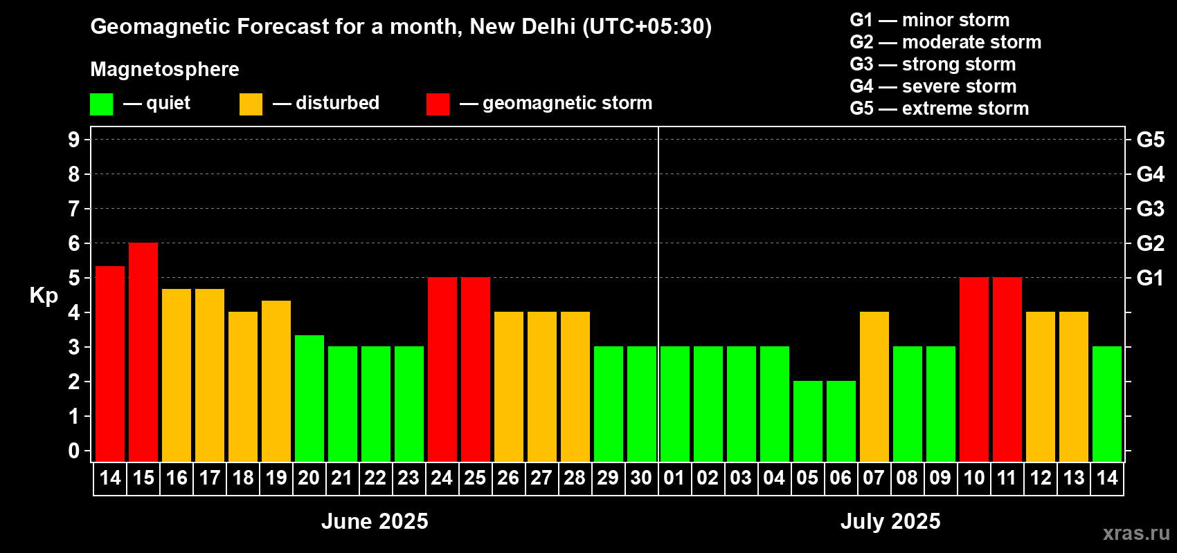 Forecast of the daily maximal value of geomagnetic index Kp for <b>1 month</b> (31 days) <b>from Jun 14, 2025 to Jul 14, 2025</b>