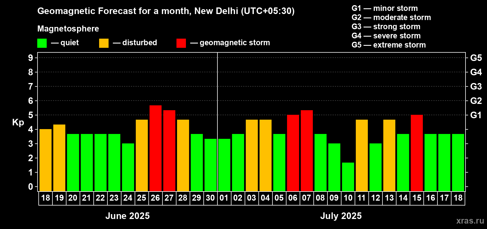 Forecast of the daily maximal value of geomagnetic index Kp for <b>1 month</b> (31 days) <b>from Jun 18, 2025 to Jul 18, 2025</b>