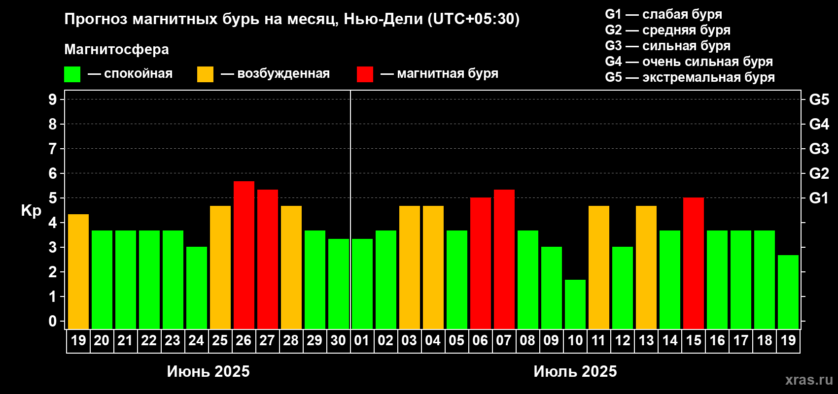 Прогноз максимального суточного геомагнитного индекса Kp на <b>1 месяц</b> (31 день) <b>с 19 июня по 19 июля 2025 г</b>