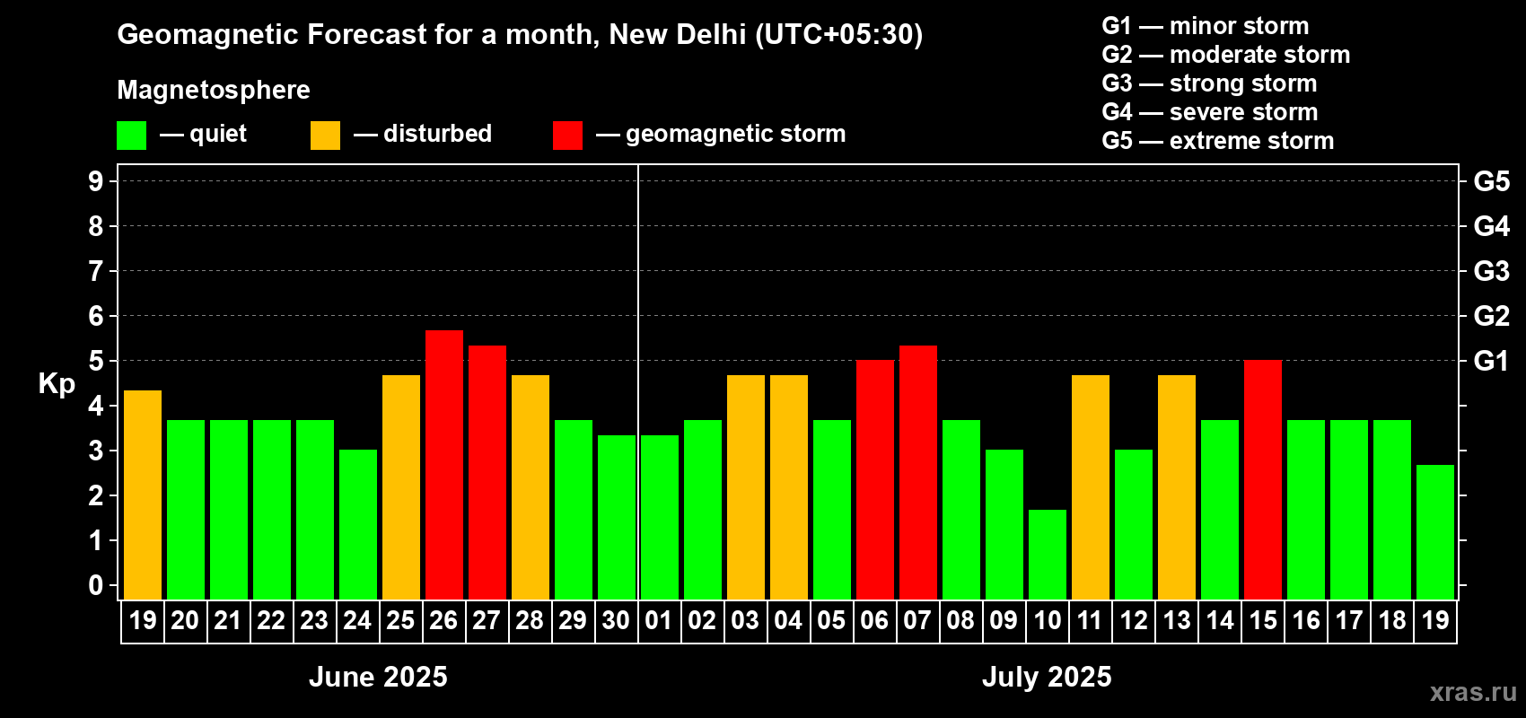 Forecast of the daily maximal value of geomagnetic index Kp for <b>1 month</b> (31 days) <b>from Jun 19, 2025 to Jul 19, 2025</b>