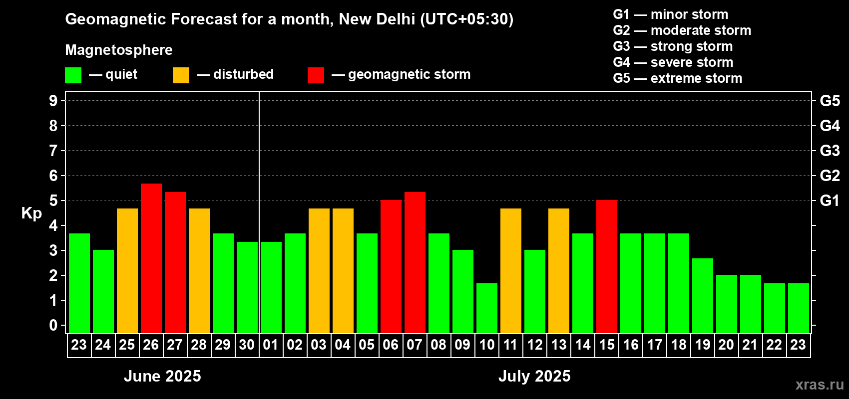 Forecast of the daily maximal value of geomagnetic index Kp for <b>1 month</b> (31 days) <b>from Jun 23, 2025 to Jul 23, 2025</b>
