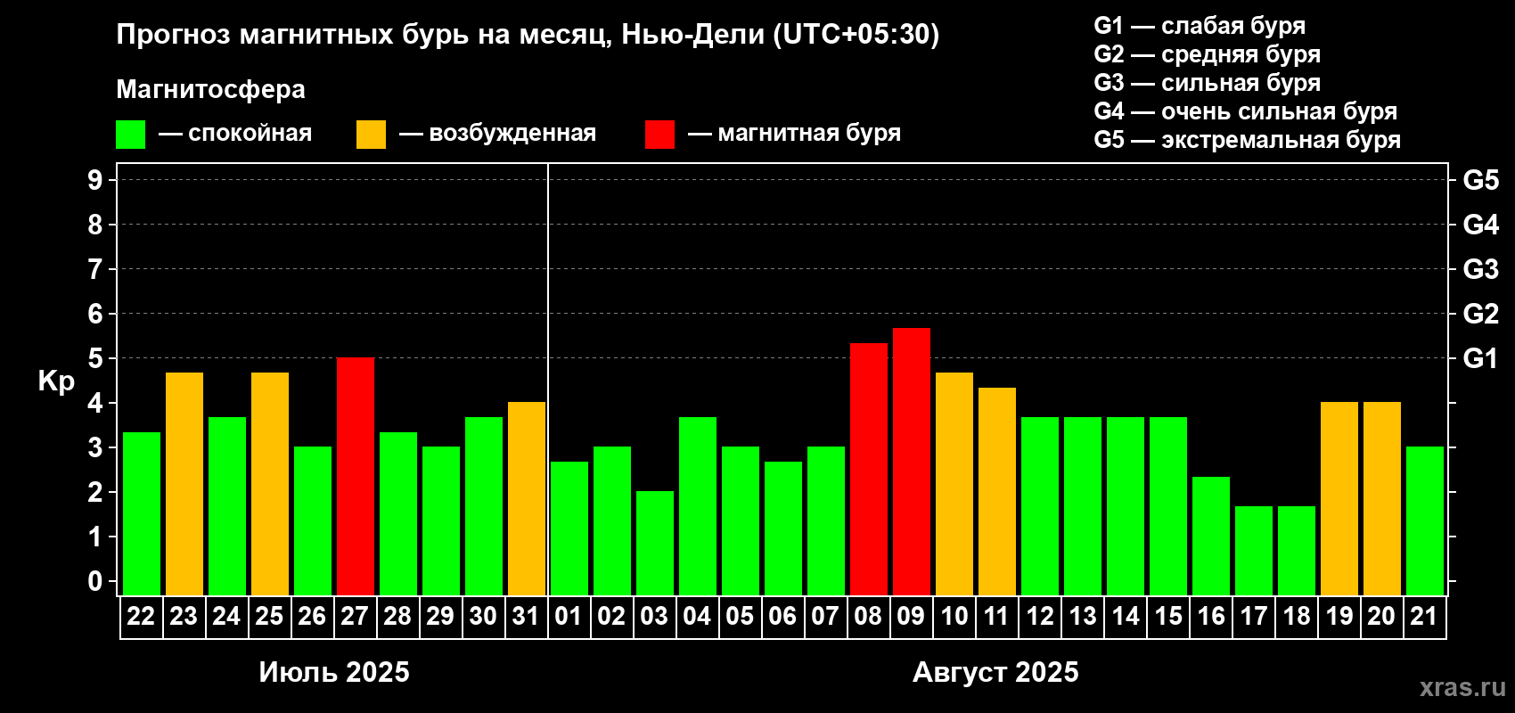 Прогноз максимального суточного геомагнитного индекса Kp на <b>1 месяц</b> (31 день) <b>с 22 июля по 21 августа 2025 г</b>