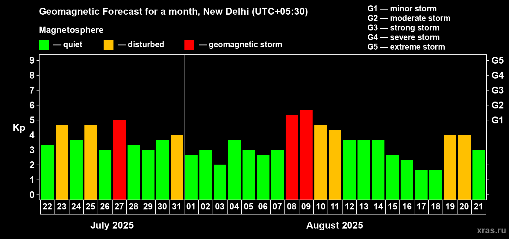 Forecast of the daily maximal value of geomagnetic index Kp for <b>1 month</b> (31 days) <b>from Jul 22, 2025 to Aug 21, 2025</b>