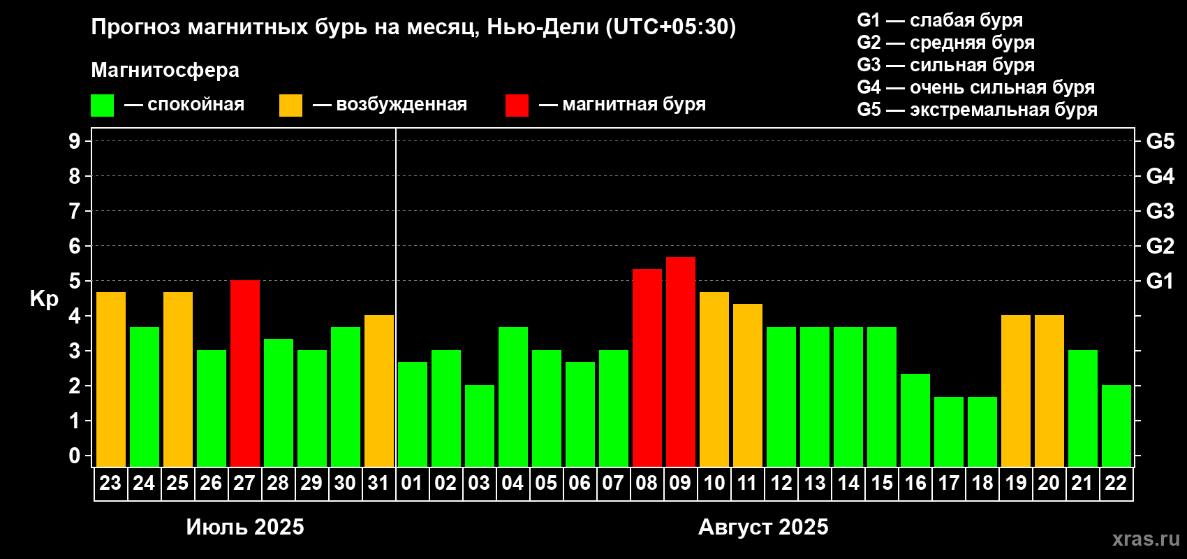 Прогноз максимального суточного геомагнитного индекса Kp на <b>1 месяц</b> (31 день) <b>с 23 июля по 22 августа 2025 г</b>