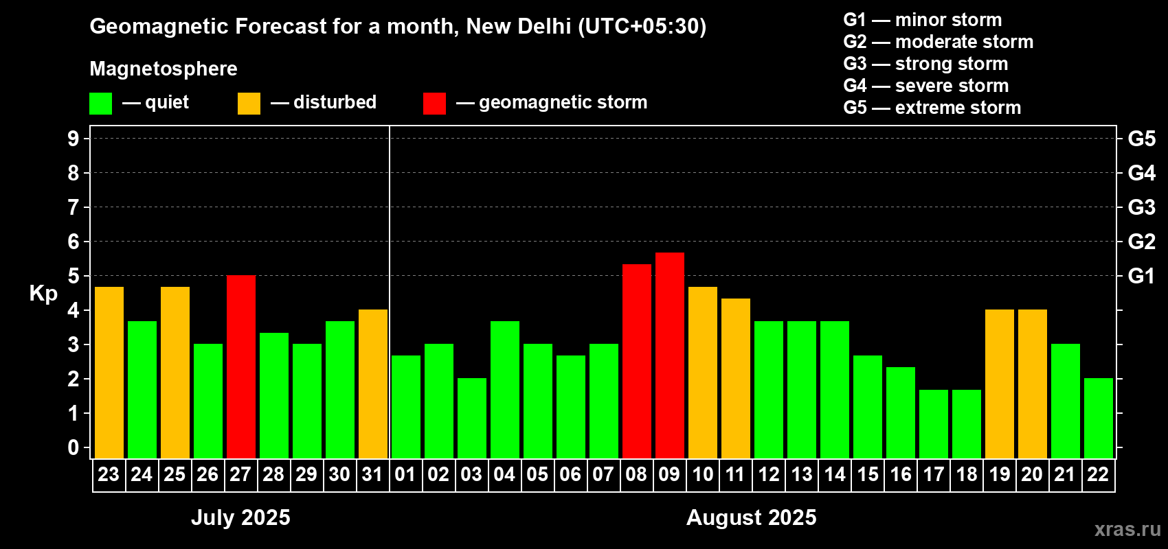 Forecast of the daily maximal value of geomagnetic index Kp for <b>1 month</b> (31 days) <b>from Jul 23, 2025 to Aug 22, 2025</b>