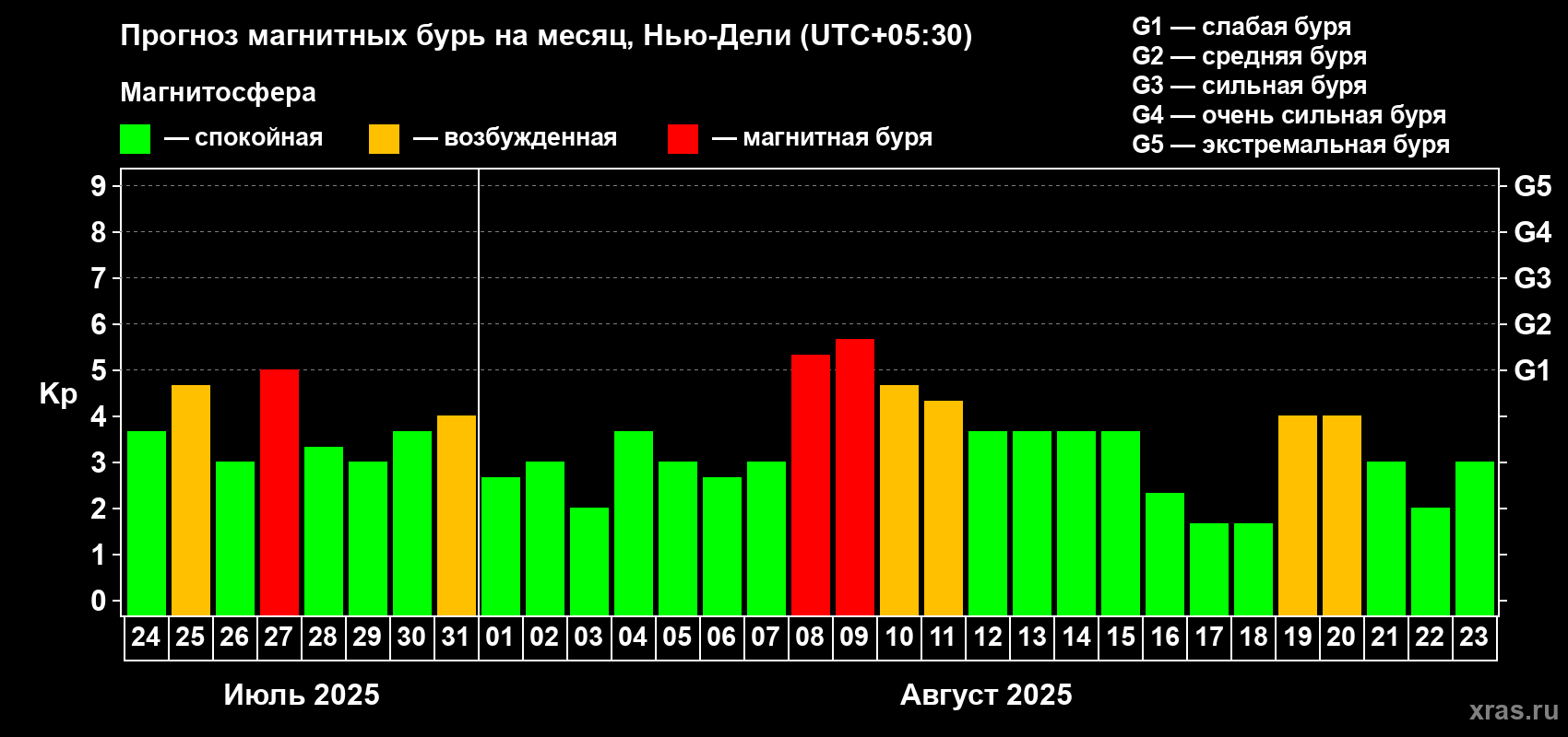 Прогноз максимального суточного геомагнитного индекса Kp на <b>1 месяц</b> (31 день) <b>с 24 июля по 23 августа 2025 г</b>