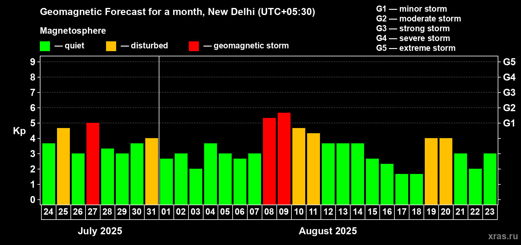 Forecast of the daily maximal value of geomagnetic index Kp for <b>1 month</b> (31 days) <b>from Jul 24, 2025 to Aug 23, 2025</b>