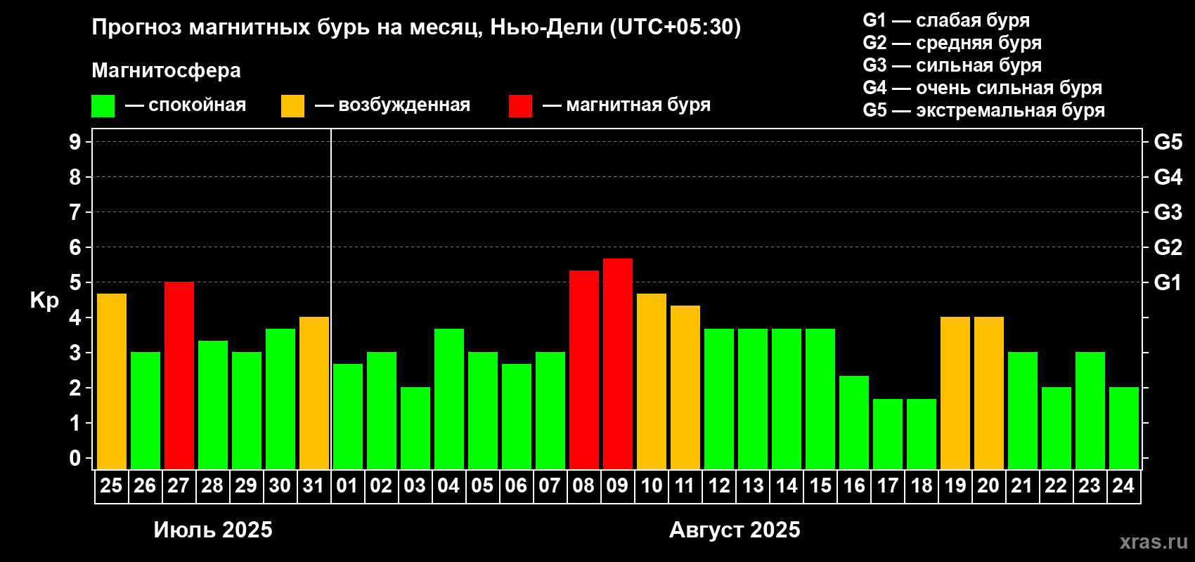 Прогноз максимального суточного геомагнитного индекса Kp на <b>1 месяц</b> (31 день) <b>с 25 июля по 24 августа 2025 г</b>