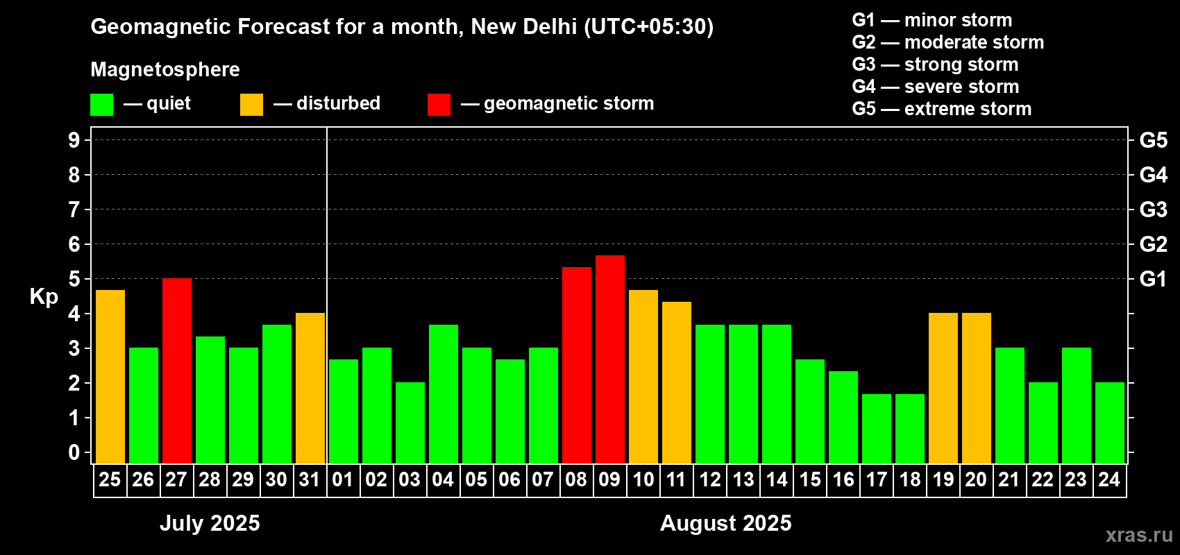 Forecast of the daily maximal value of geomagnetic index Kp for <b>1 month</b> (31 days) <b>from Jul 25, 2025 to Aug 24, 2025</b>