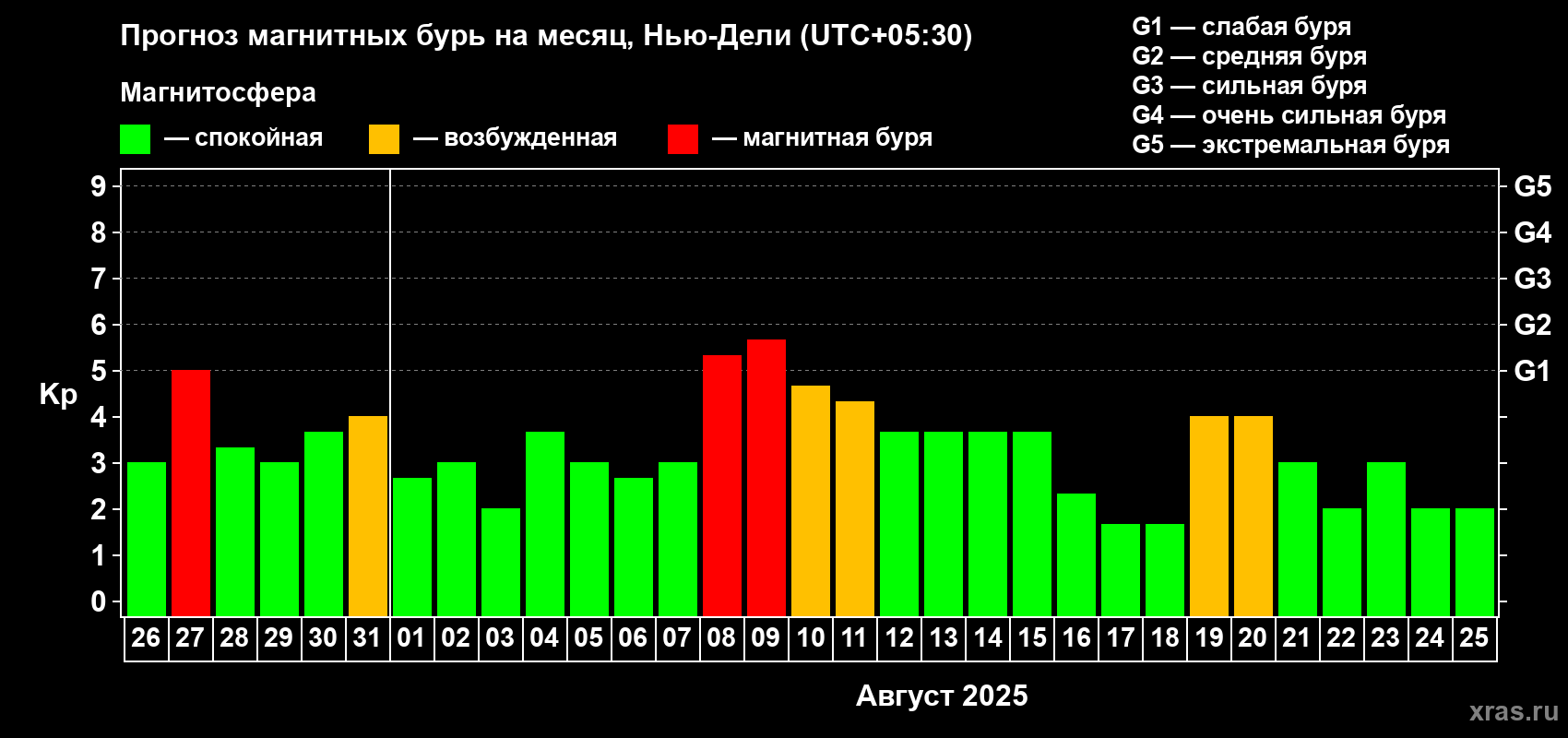 Прогноз максимального суточного геомагнитного индекса Kp на <b>1 месяц</b> (31 день) <b>с 26 июля по 25 августа 2025 г</b>