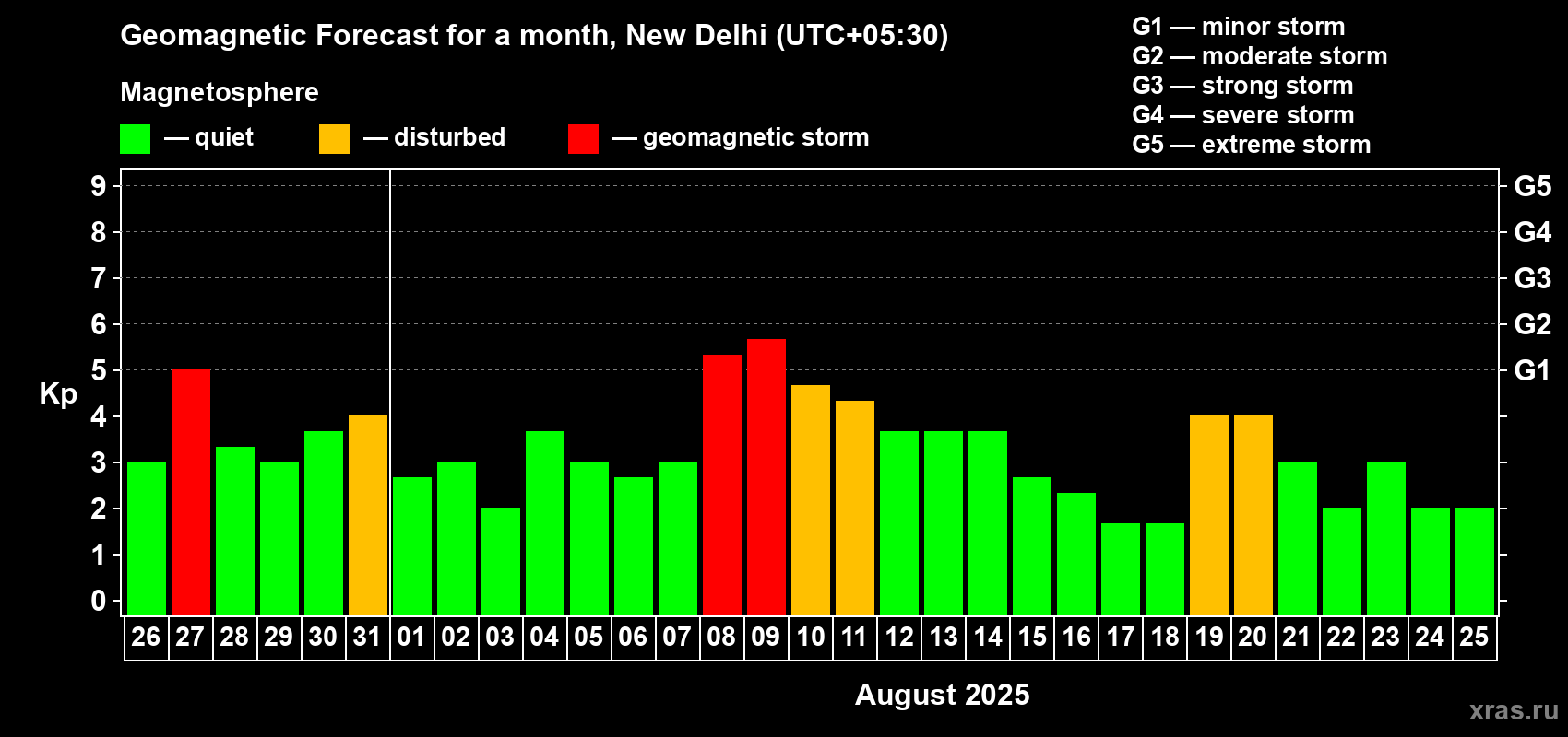 Forecast of the daily maximal value of geomagnetic index Kp for <b>1 month</b> (31 days) <b>from Jul 26, 2025 to Aug 25, 2025</b>