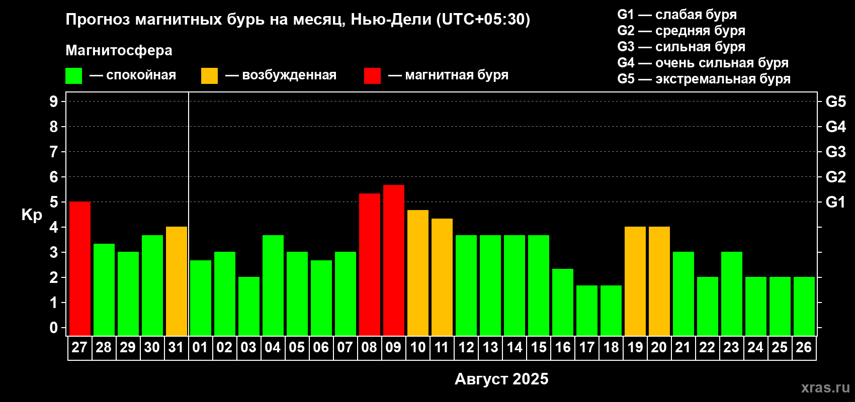 Прогноз максимального суточного геомагнитного индекса Kp на <b>1 месяц</b> (31 день) <b>с 27 июля по 26 августа 2025 г</b>