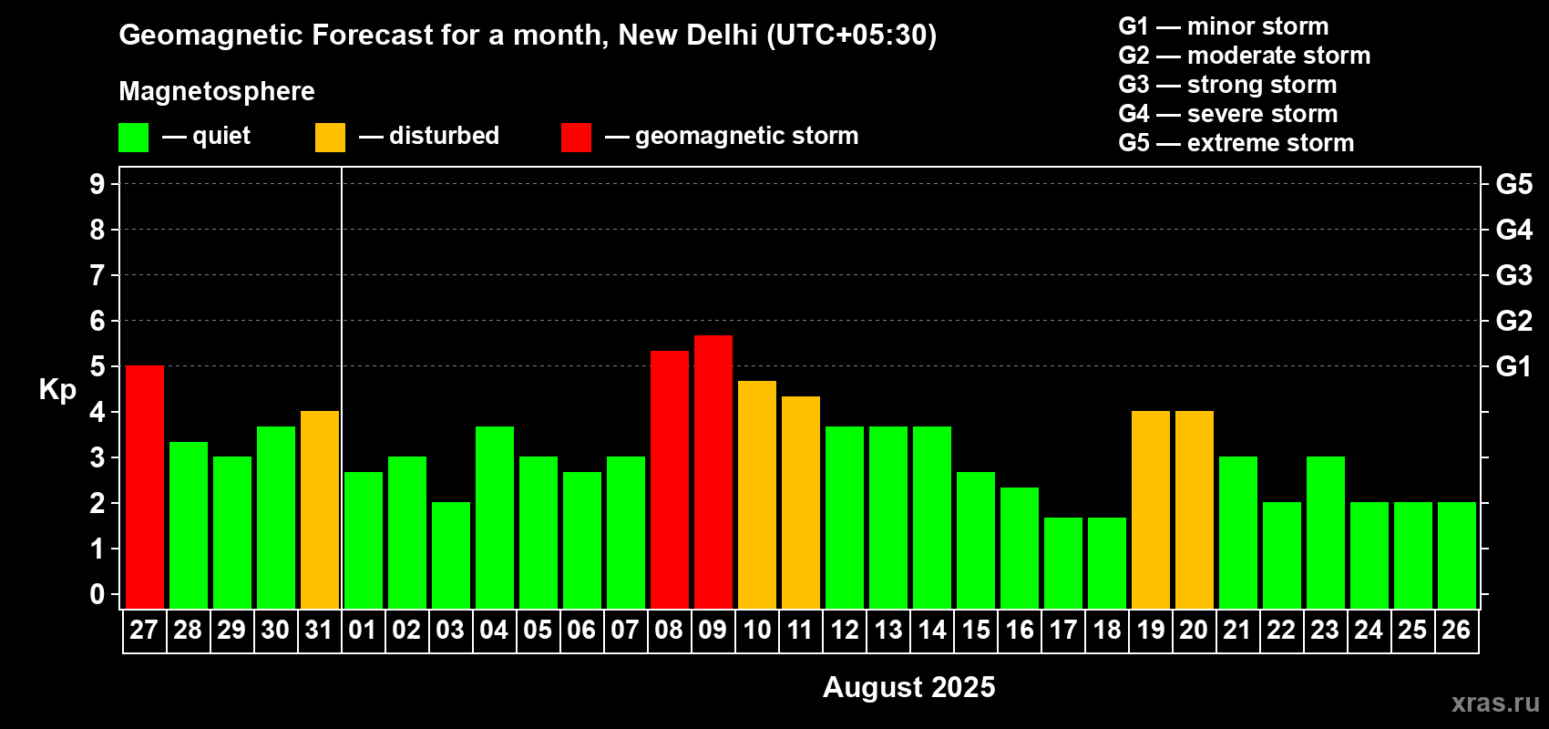 Forecast of the daily maximal value of geomagnetic index Kp for <b>1 month</b> (31 days) <b>from Jul 27, 2025 to Aug 26, 2025</b>