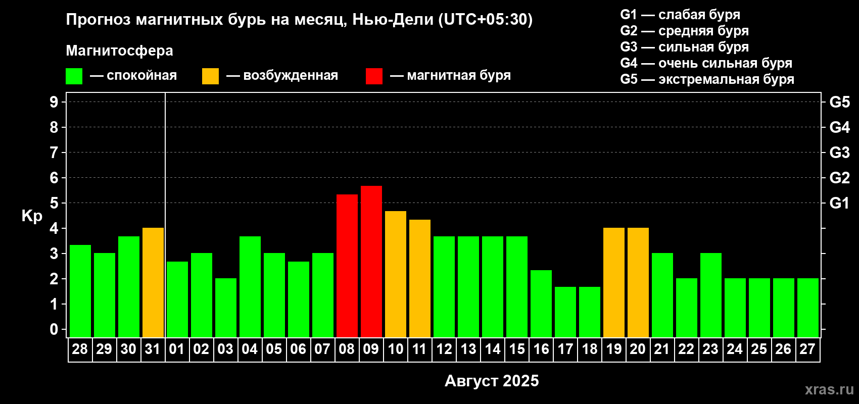 Прогноз максимального суточного геомагнитного индекса Kp на <b>1 месяц</b> (31 день) <b>с 28 июля по 27 августа 2025 г</b>