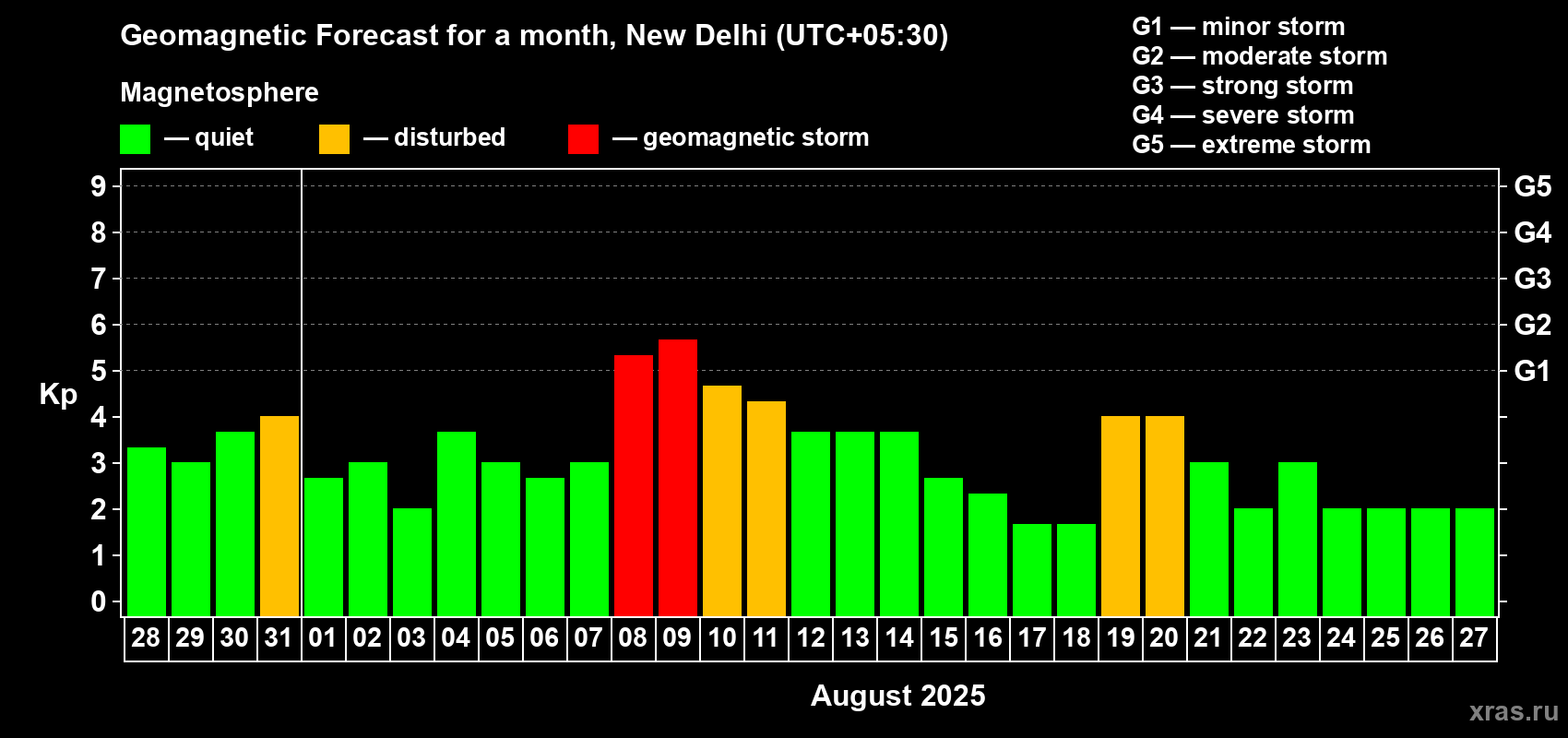 Forecast of the daily maximal value of geomagnetic index Kp for <b>1 month</b> (31 days) <b>from Jul 28, 2025 to Aug 27, 2025</b>