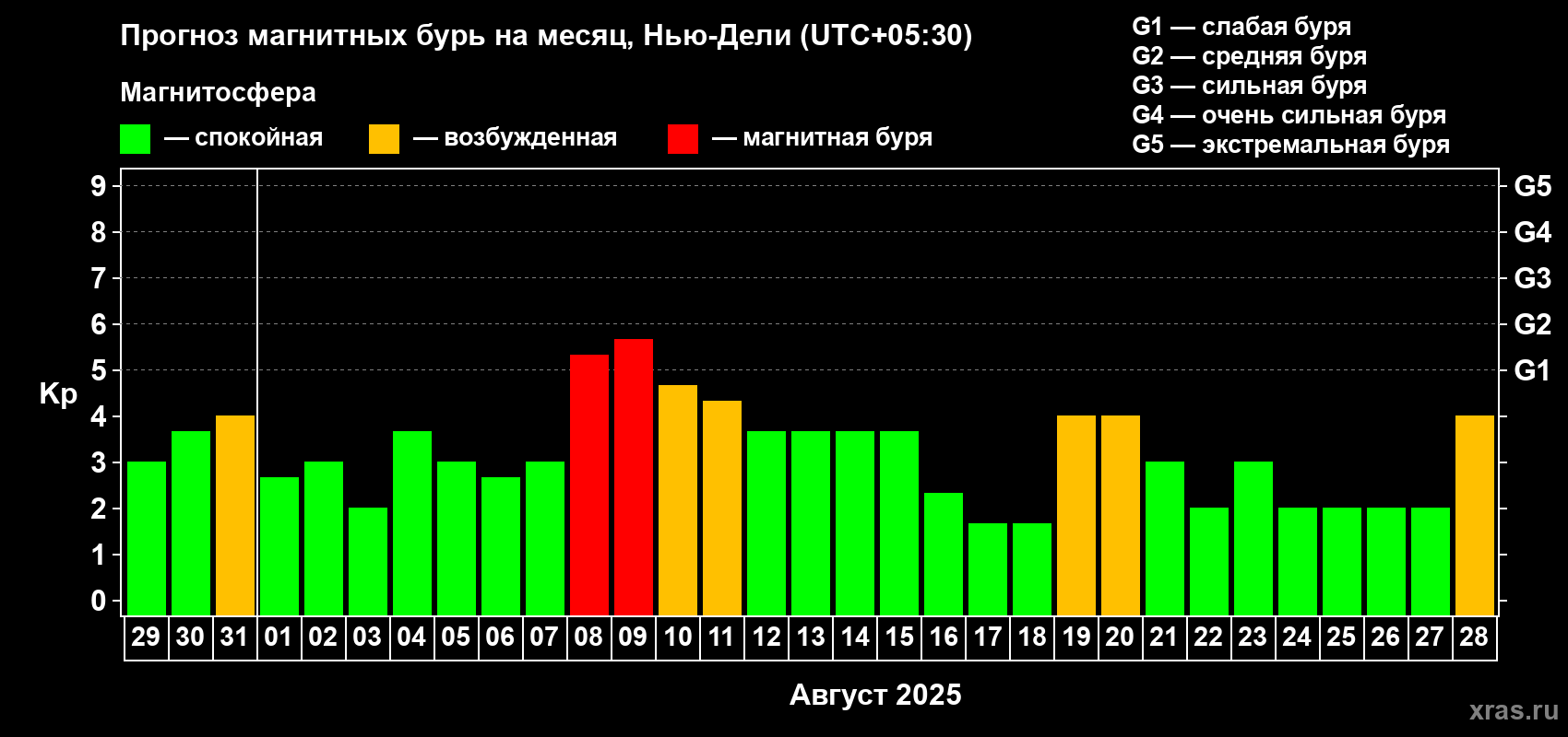 Прогноз максимального суточного геомагнитного индекса Kp на <b>1 месяц</b> (31 день) <b>с 29 июля по 28 августа 2025 г</b>