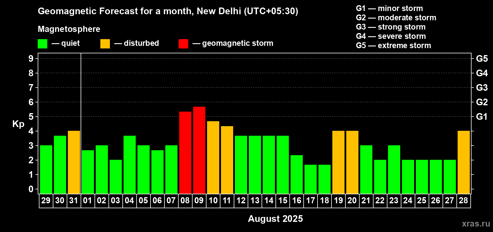 Forecast of the daily maximal value of geomagnetic index Kp for <b>1 month</b> (31 days) <b>from Jul 29, 2025 to Aug 28, 2025</b>