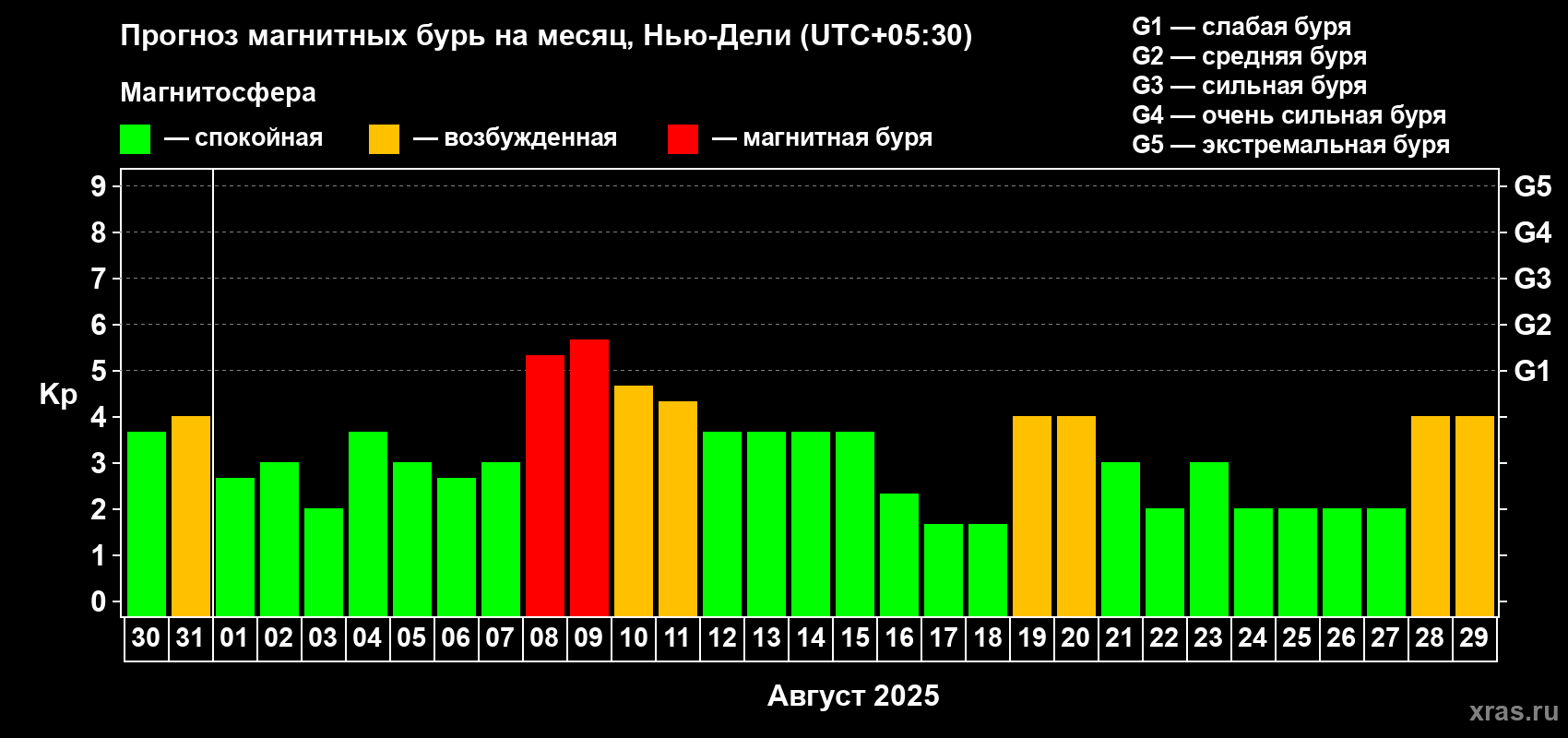 Прогноз максимального суточного геомагнитного индекса Kp на <b>1 месяц</b> (31 день) <b>с 30 июля по 29 августа 2025 г</b>