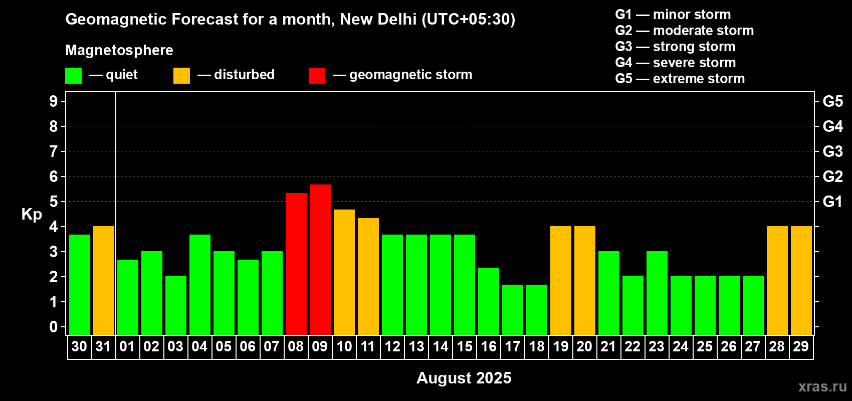 Forecast of the daily maximal value of geomagnetic index Kp for <b>1 month</b> (31 days) <b>from Jul 30, 2025 to Aug 29, 2025</b>
