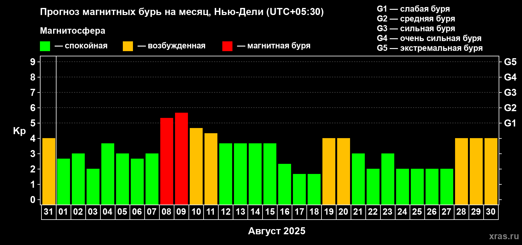 Прогноз максимального суточного геомагнитного индекса Kp на <b>1 месяц</b> (31 день) <b>с 31 июля по 30 августа 2025 г</b>