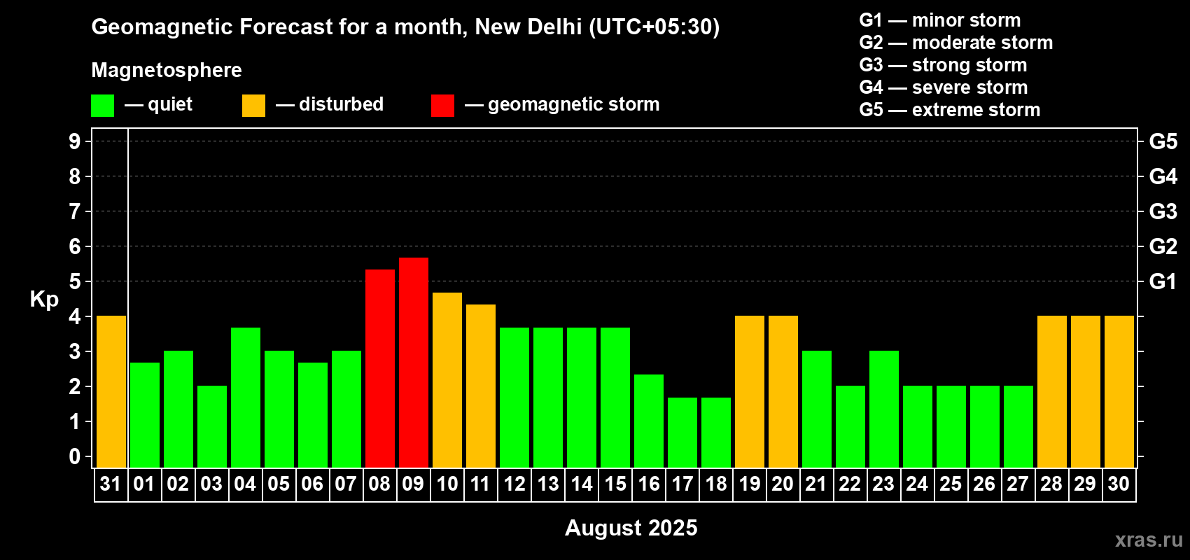Forecast of the daily maximal value of geomagnetic index Kp for <b>1 month</b> (31 days) <b>from Jul 31, 2025 to Aug 30, 2025</b>