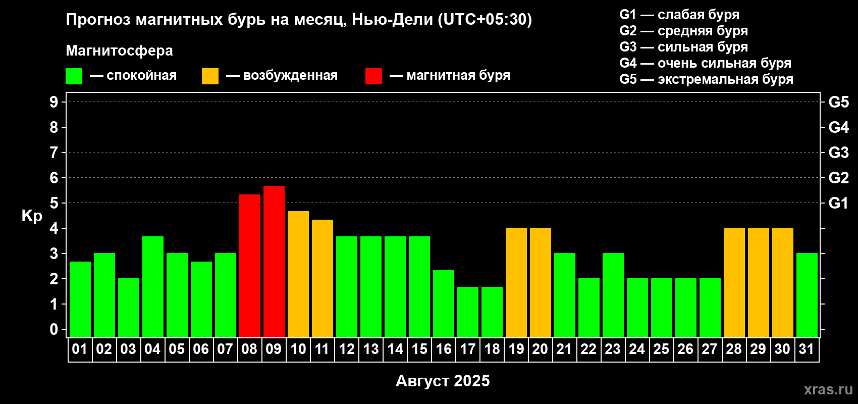 Прогноз максимального суточного геомагнитного индекса Kp на <b>1 месяц</b> (31 день) <b>с 01 августа по 31 августа 2025 г</b>