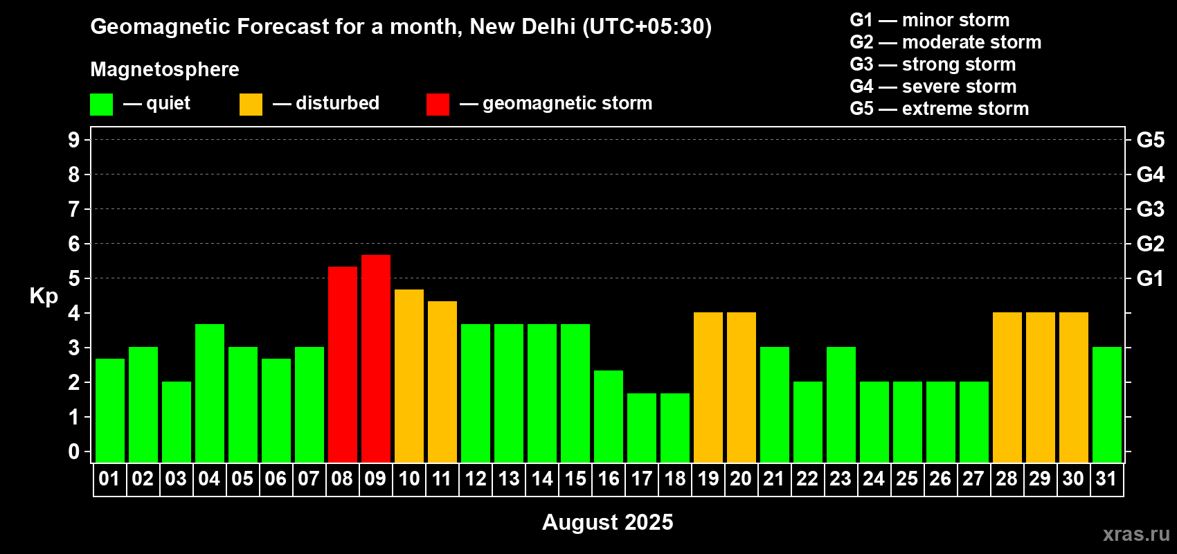 Forecast of the daily maximal value of geomagnetic index Kp for <b>1 month</b> (31 days) <b>from Aug 01, 2025 to Aug 31, 2025</b>