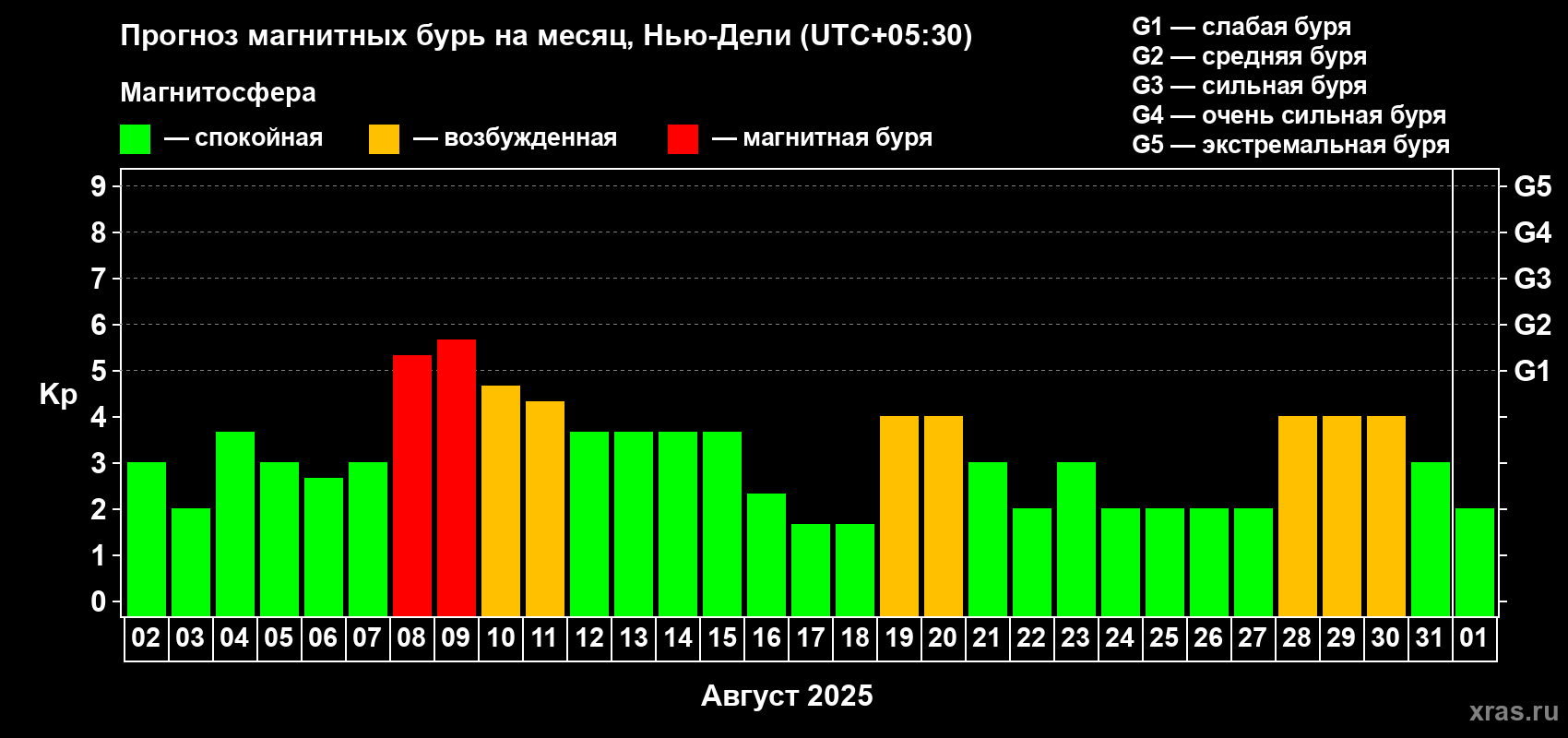 Прогноз максимального суточного геомагнитного индекса Kp на <b>1 месяц</b> (31 день) <b>с 02 августа по 01 сентября 2025 г</b>