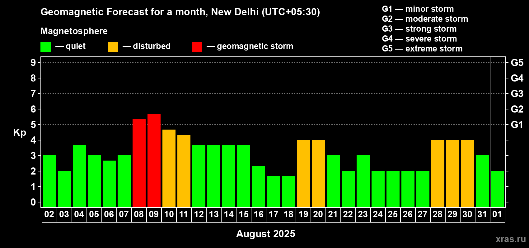 Forecast of the daily maximal value of geomagnetic index Kp for <b>1 month</b> (31 days) <b>from Aug 02, 2025 to Sep 01, 2025</b>
