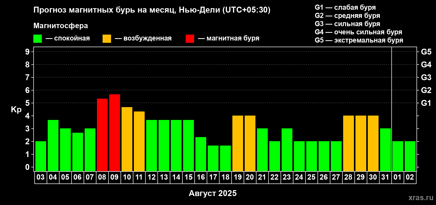 Прогноз максимального суточного геомагнитного индекса Kp на <b>1 месяц</b> (31 день) <b>с 03 августа по 02 сентября 2025 г</b>
