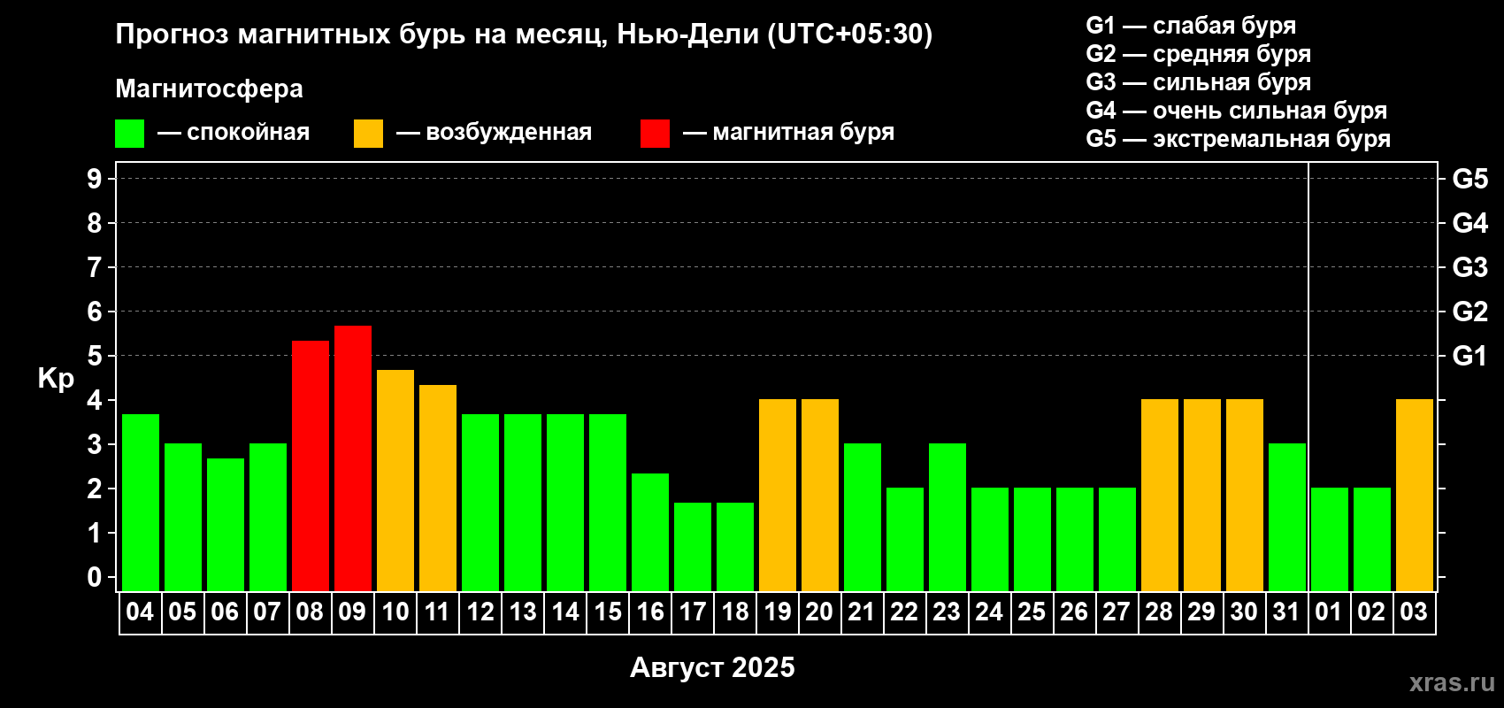 Прогноз максимального суточного геомагнитного индекса Kp на <b>1 месяц</b> (31 день) <b>с 04 августа по 03 сентября 2025 г</b>