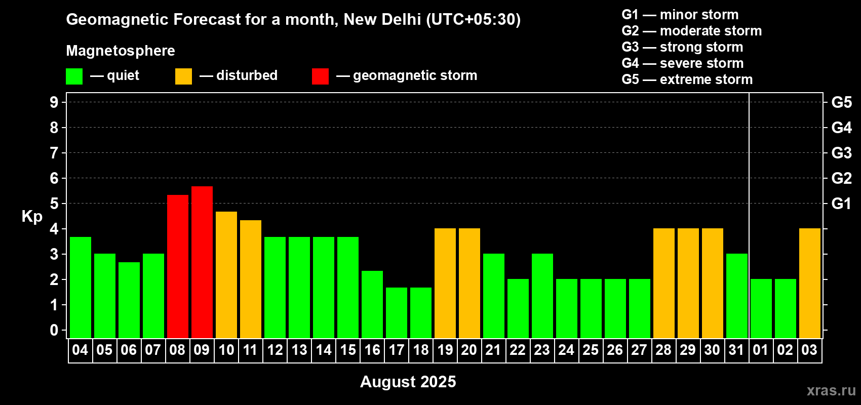 Forecast of the daily maximal value of geomagnetic index Kp for <b>1 month</b> (31 days) <b>from Aug 04, 2025 to Sep 03, 2025</b>