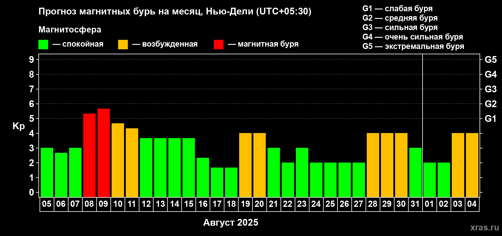 Прогноз максимального суточного геомагнитного индекса Kp на <b>1 месяц</b> (31 день) <b>с 05 августа по 04 сентября 2025 г</b>