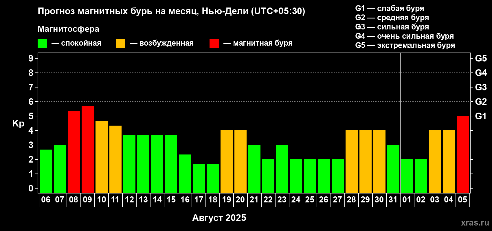 Прогноз максимального суточного геомагнитного индекса Kp на <b>1 месяц</b> (31 день) <b>с 06 августа по 05 сентября 2025 г</b>