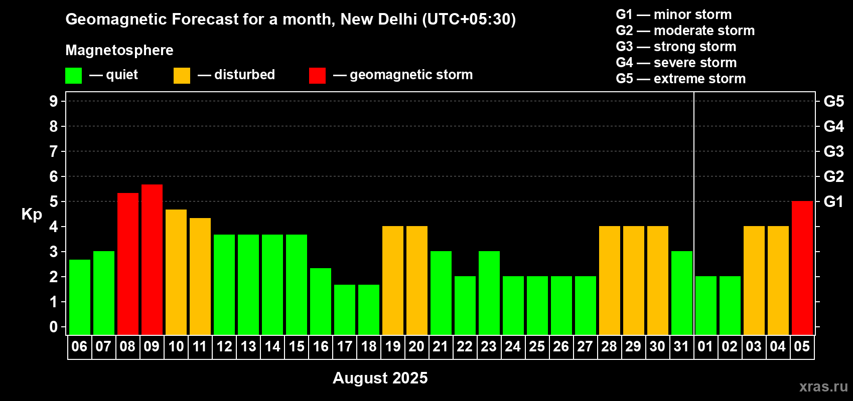 Forecast of the daily maximal value of geomagnetic index Kp for <b>1 month</b> (31 days) <b>from Aug 06, 2025 to Sep 05, 2025</b>
