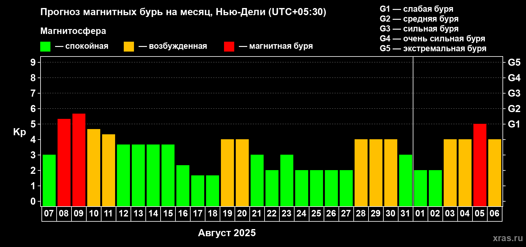 Прогноз максимального суточного геомагнитного индекса Kp на <b>1 месяц</b> (31 день) <b>с 07 августа по 06 сентября 2025 г</b>