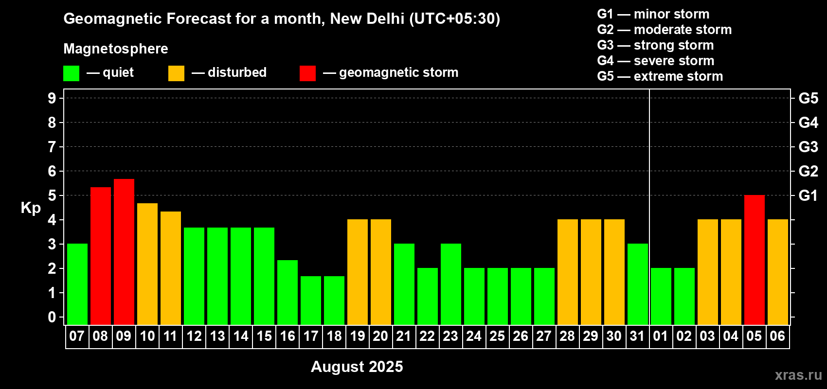 Forecast of the daily maximal value of geomagnetic index Kp for <b>1 month</b> (31 days) <b>from Aug 07, 2025 to Sep 06, 2025</b>