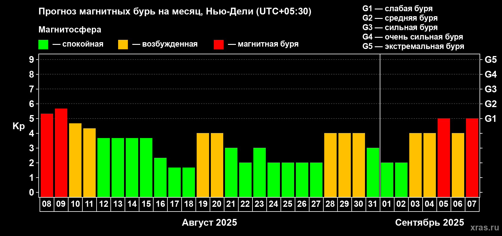 Прогноз максимального суточного геомагнитного индекса Kp на <b>1 месяц</b> (31 день) <b>с 08 августа по 07 сентября 2025 г</b>