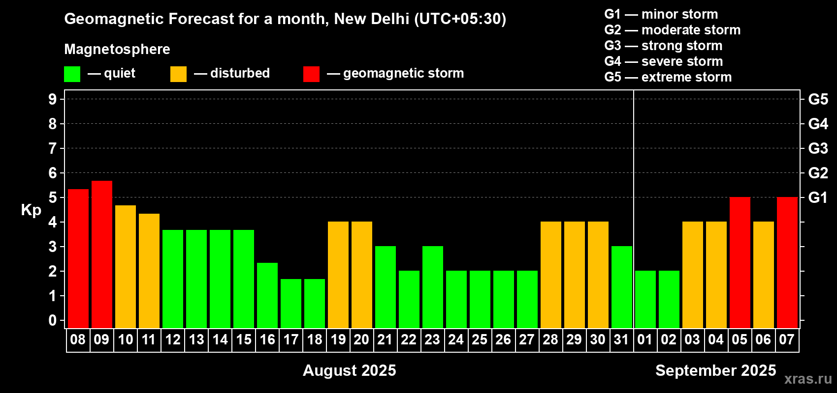 Forecast of the daily maximal value of geomagnetic index Kp for <b>1 month</b> (31 days) <b>from Aug 08, 2025 to Sep 07, 2025</b>