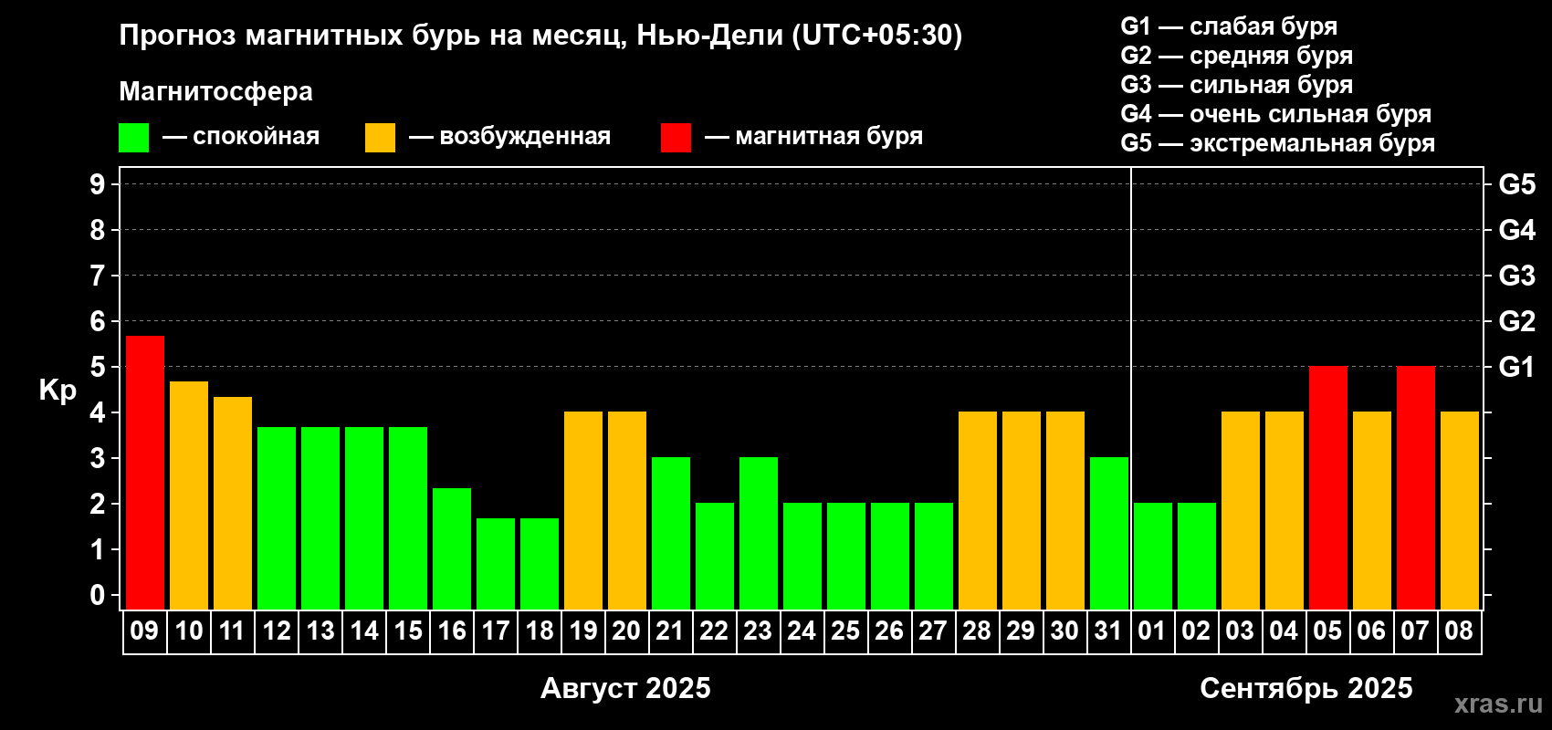 Прогноз максимального суточного геомагнитного индекса Kp на <b>1 месяц</b> (31 день) <b>с 09 августа по 08 сентября 2025 г</b>