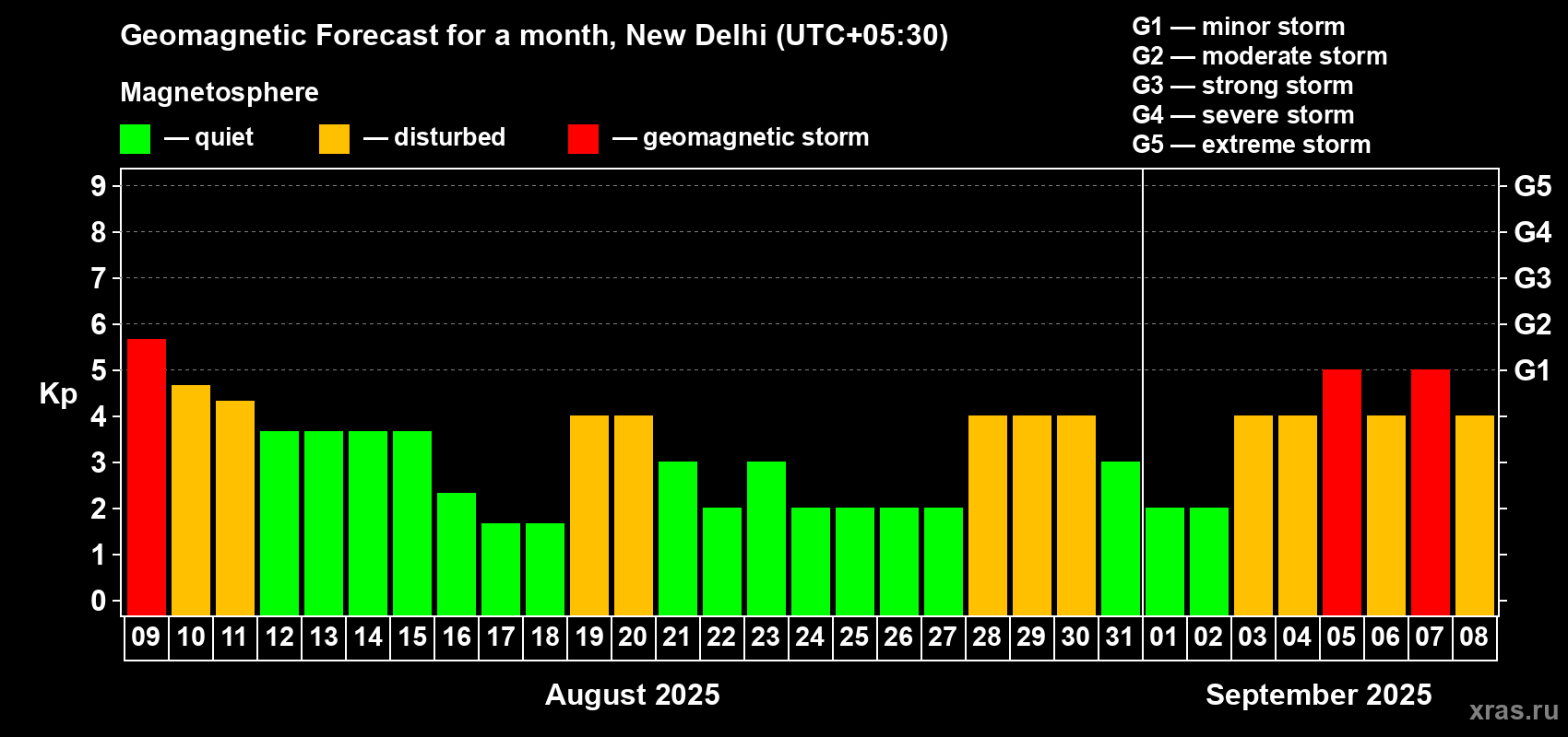 Forecast of the daily maximal value of geomagnetic index Kp for <b>1 month</b> (31 days) <b>from Aug 09, 2025 to Sep 08, 2025</b>