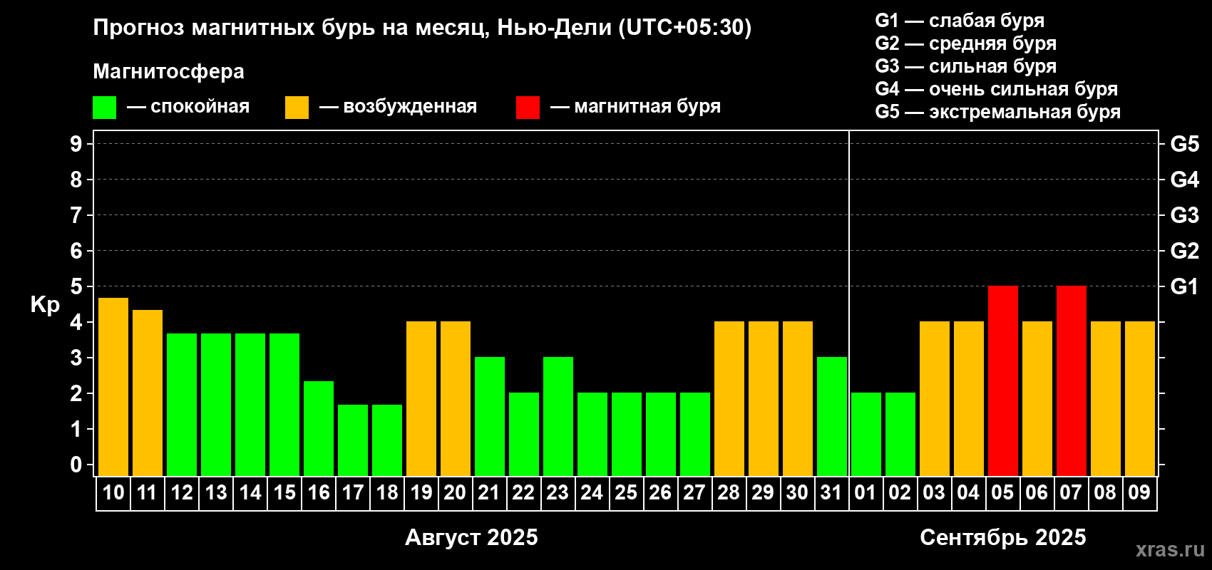Прогноз максимального суточного геомагнитного индекса Kp на <b>1 месяц</b> (31 день) <b>с 10 августа по 09 сентября 2025 г</b>