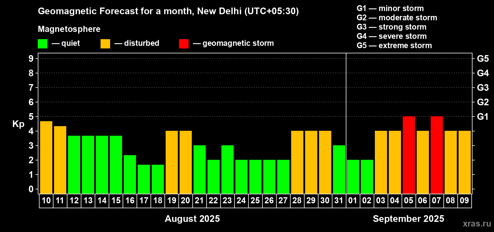 Forecast of the daily maximal value of geomagnetic index Kp for <b>1 month</b> (31 days) <b>from Aug 10, 2025 to Sep 09, 2025</b>