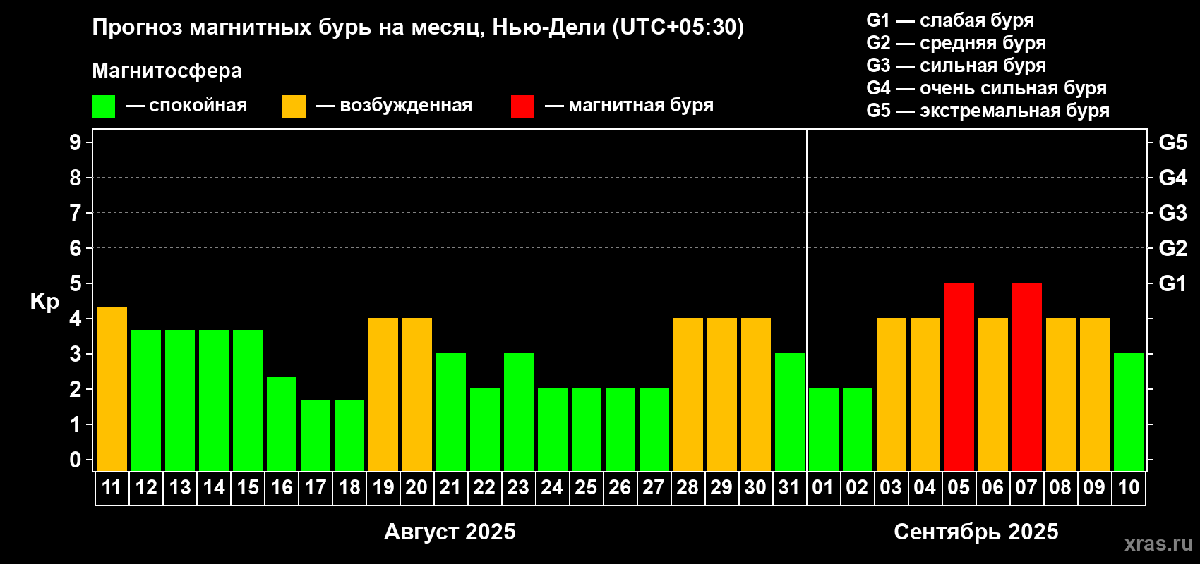 Прогноз максимального суточного геомагнитного индекса Kp на <b>1 месяц</b> (31 день) <b>с 11 августа по 10 сентября 2025 г</b>