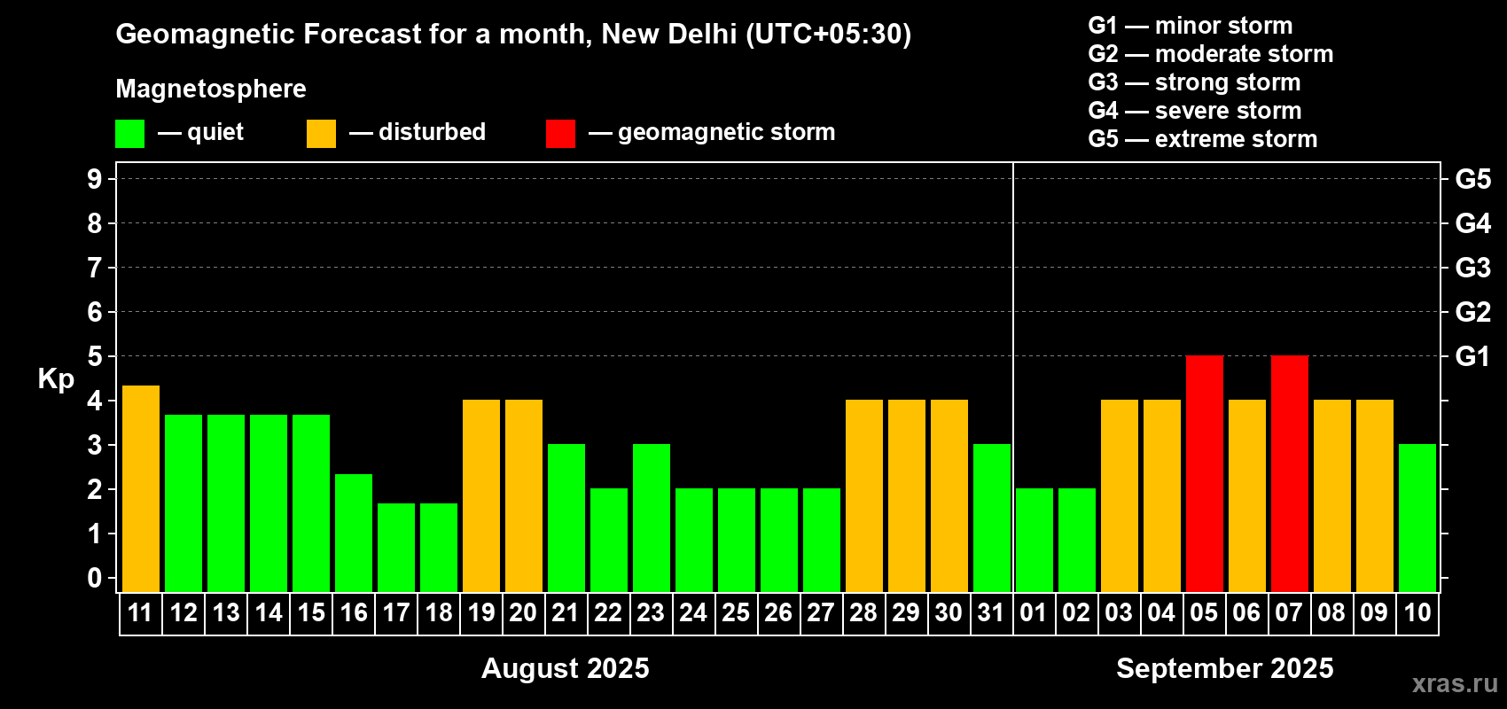 Forecast of the daily maximal value of geomagnetic index Kp for <b>1 month</b> (31 days) <b>from Aug 11, 2025 to Sep 10, 2025</b>