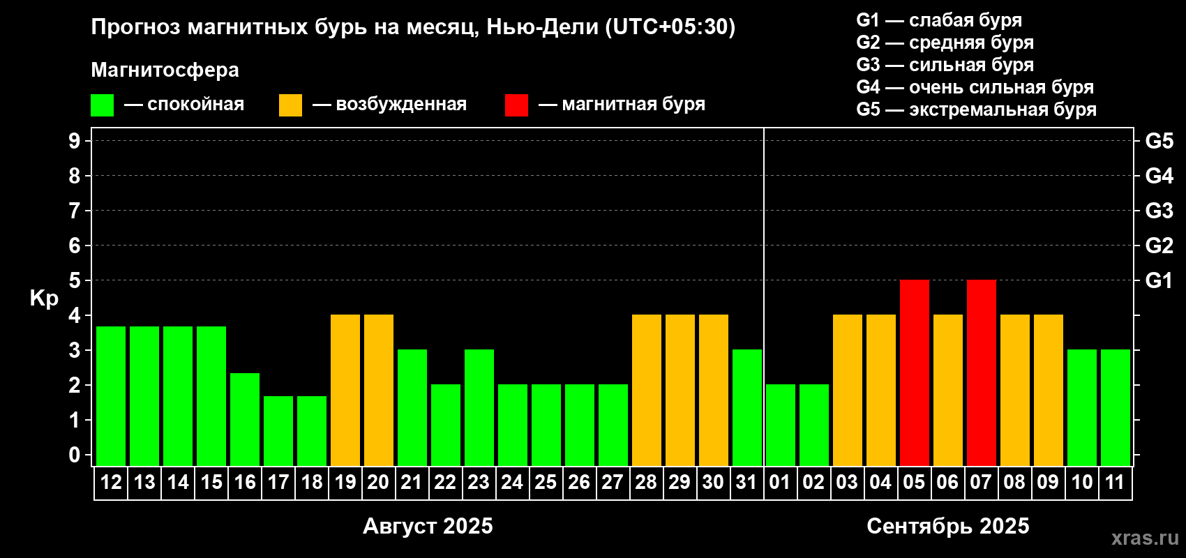 Прогноз максимального суточного геомагнитного индекса Kp на <b>1 месяц</b> (31 день) <b>с 12 августа по 11 сентября 2025 г</b>
